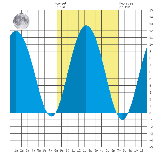 Macleod Harbor tide chart for Sunday, October 9, 2022