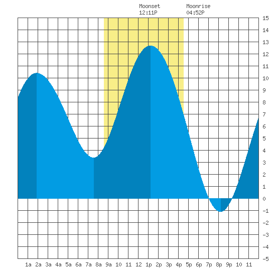 Macleod Harbor tide chart for Thursday, November 10, 2022