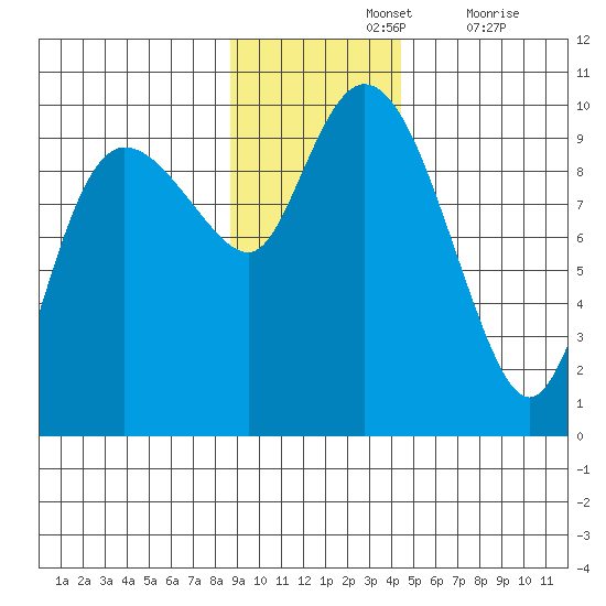 Macleod Harbor tide chart for Sunday, November 13, 2022