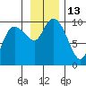 Macleod Harbor tide chart for Sunday, November 13, 2022