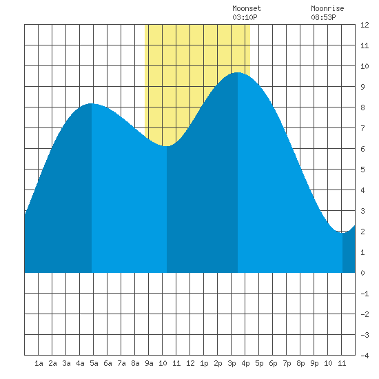 Macleod Harbor tide chart for Monday, November 14, 2022
