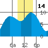 Macleod Harbor tide chart for Monday, November 14, 2022