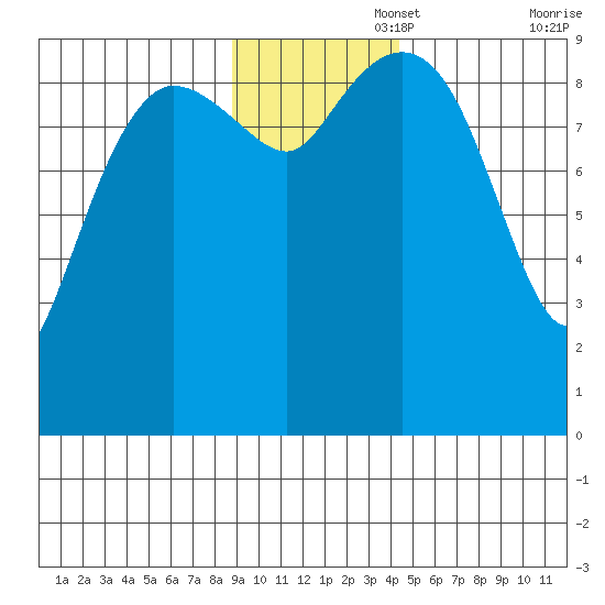 Macleod Harbor tide chart for Tuesday, November 15, 2022