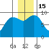 Macleod Harbor tide chart for Tuesday, November 15, 2022