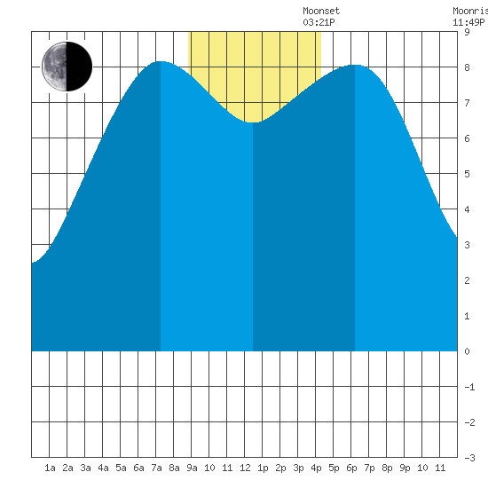 Macleod Harbor tide chart for Wednesday, November 16, 2022