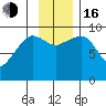 Macleod Harbor tide chart for Wednesday, November 16, 2022