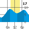 Macleod Harbor tide chart for Thursday, November 17, 2022
