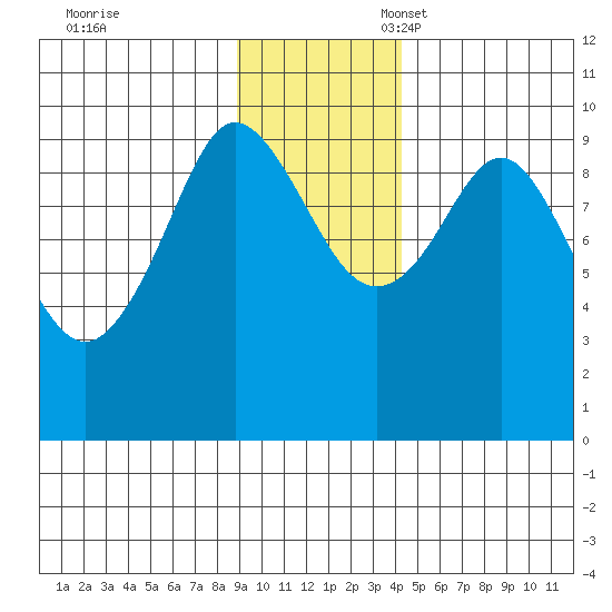 Macleod Harbor tide chart for Friday, November 18, 2022