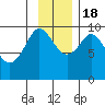 Macleod Harbor tide chart for Friday, November 18, 2022
