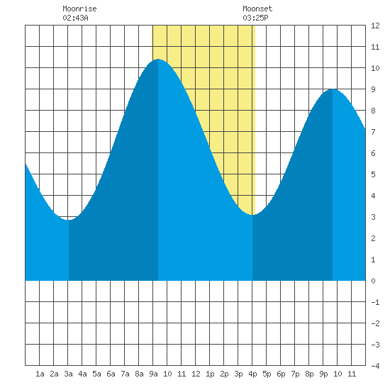 Macleod Harbor tide chart for Saturday, November 19, 2022