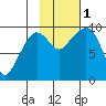 Macleod Harbor tide chart for Tuesday, November 1, 2022