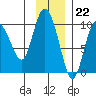 Macleod Harbor tide chart for Tuesday, November 22, 2022