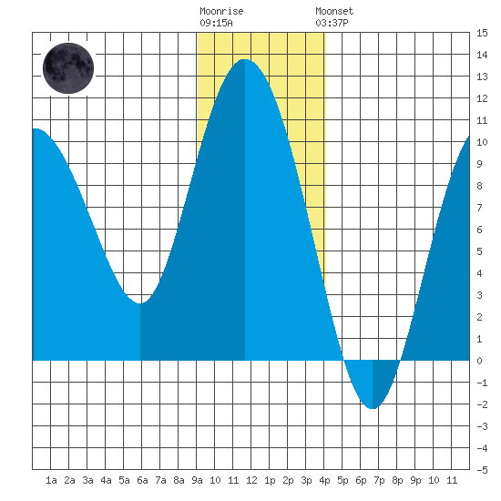 Macleod Harbor tide chart for Wednesday, November 23, 2022