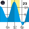 Macleod Harbor tide chart for Wednesday, November 23, 2022