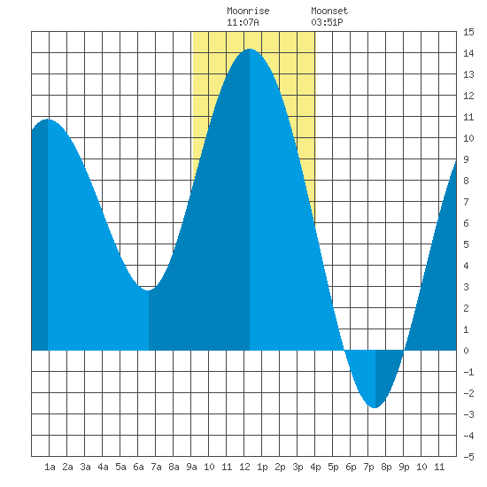 Macleod Harbor tide chart for Thursday, November 24, 2022