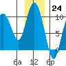 Macleod Harbor tide chart for Thursday, November 24, 2022
