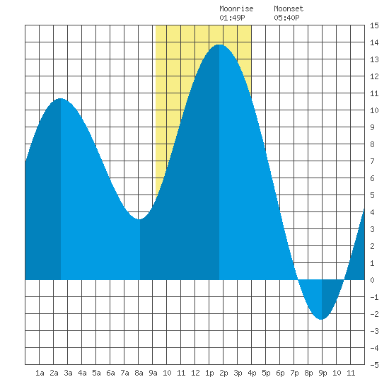 Macleod Harbor tide chart for Saturday, November 26, 2022