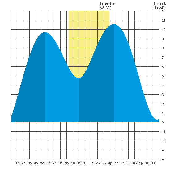 Macleod Harbor tide chart for Tuesday, November 29, 2022