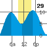 Macleod Harbor tide chart for Tuesday, November 29, 2022