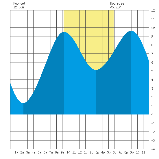 Macleod Harbor tide chart for Wednesday, November 2, 2022