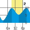 Macleod Harbor tide chart for Wednesday, November 2, 2022