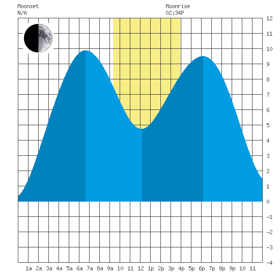 Macleod Harbor tide chart for Wednesday, November 30, 2022