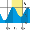 Macleod Harbor tide chart for Thursday, November 3, 2022