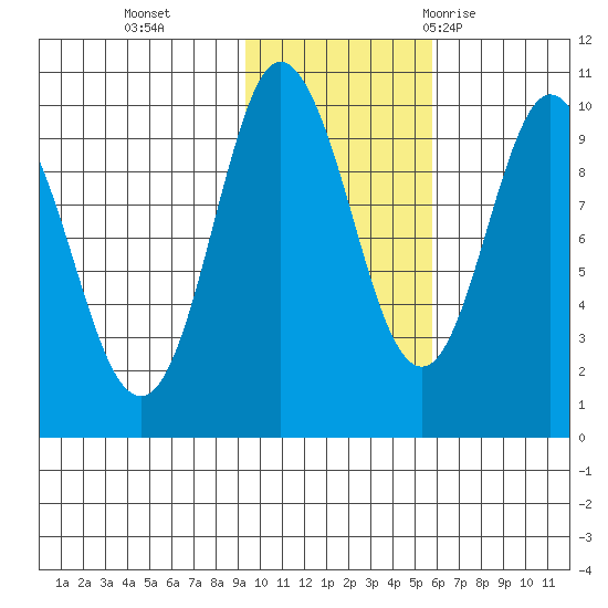 Macleod Harbor tide chart for Friday, November 4, 2022