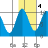 Macleod Harbor tide chart for Friday, November 4, 2022