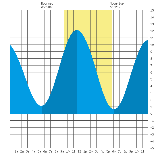 Macleod Harbor tide chart for Saturday, November 5, 2022