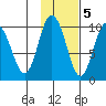Macleod Harbor tide chart for Saturday, November 5, 2022