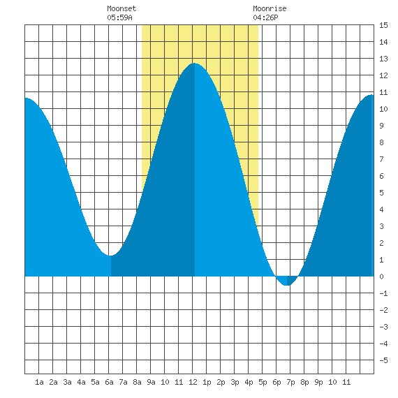 Macleod Harbor tide chart for Sunday, November 6, 2022