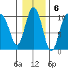 Macleod Harbor tide chart for Sunday, November 6, 2022