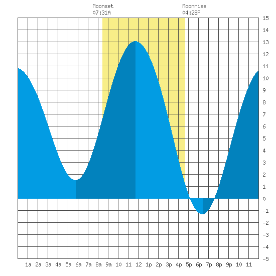 Macleod Harbor tide chart for Monday, November 7, 2022