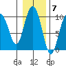 Macleod Harbor tide chart for Monday, November 7, 2022