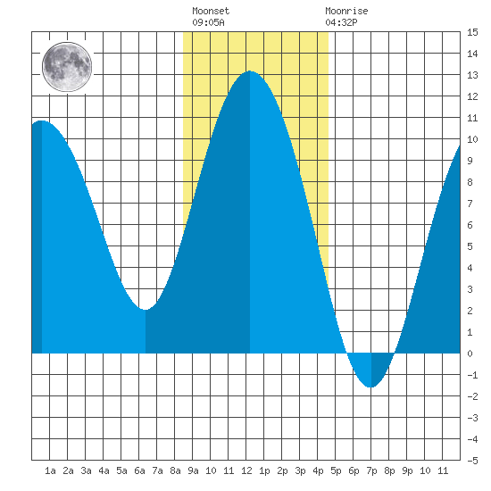 Macleod Harbor tide chart for Tuesday, November 8, 2022