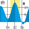 Macleod Harbor tide chart for Tuesday, November 8, 2022