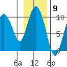 Macleod Harbor tide chart for Wednesday, November 9, 2022