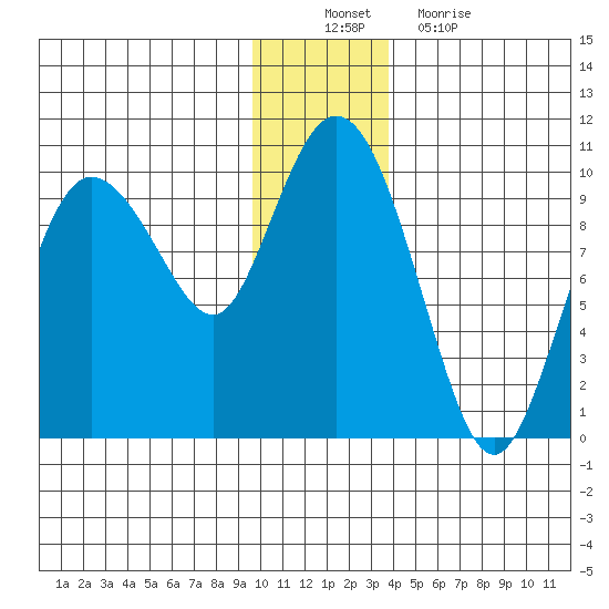 Macleod Harbor tide chart for Saturday, December 10, 2022