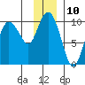 Macleod Harbor tide chart for Saturday, December 10, 2022