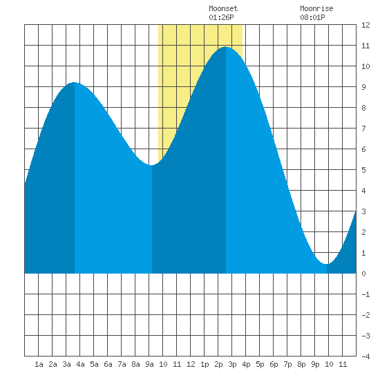 Macleod Harbor tide chart for Monday, December 12, 2022