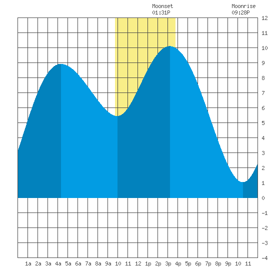 Macleod Harbor tide chart for Tuesday, December 13, 2022