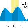 Macleod Harbor tide chart for Tuesday, December 13, 2022