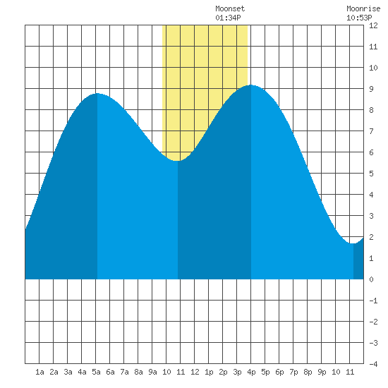 Macleod Harbor tide chart for Wednesday, December 14, 2022