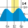 Macleod Harbor tide chart for Wednesday, December 14, 2022