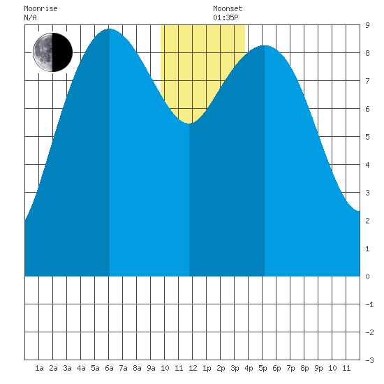 Macleod Harbor tide chart for Thursday, December 15, 2022