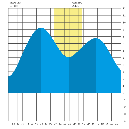 Macleod Harbor tide chart for Friday, December 16, 2022