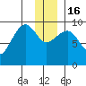 Macleod Harbor tide chart for Friday, December 16, 2022