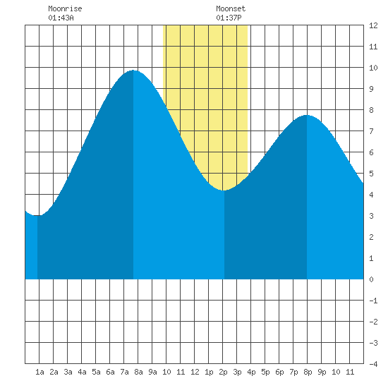 Macleod Harbor tide chart for Saturday, December 17, 2022