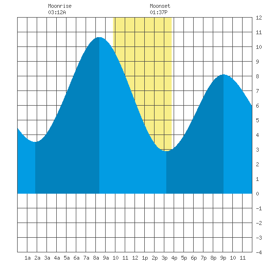 Macleod Harbor tide chart for Sunday, December 18, 2022